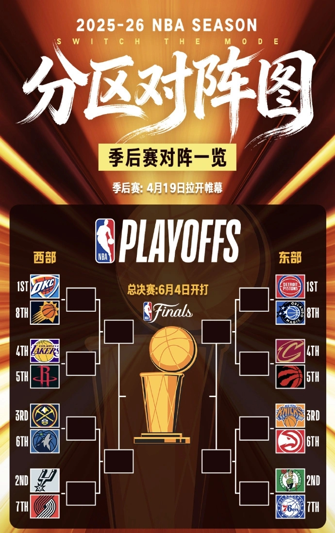 NBA季后赛完整对阵:火箭vs湖人成焦点 雷霆vs太阳 活塞vs魔术