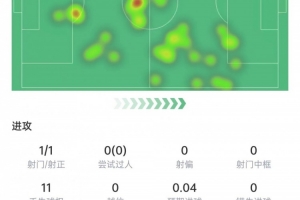 开云体育下载-法比安欧冠决赛数据：3次关键传球，4次对抗3次成功&amp;获评7.4分