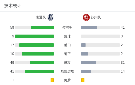 开云体育下载网页版-南通队2-1苏州队斩获9连胜，郭凯楠、金成民破门，纪振勇送礼