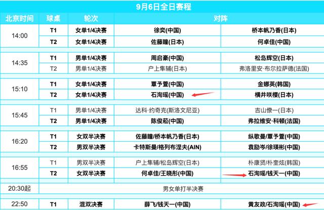 24岁国乒黑马势头正猛：三线作战不掉链子 近两届大赛成蒯曼克星