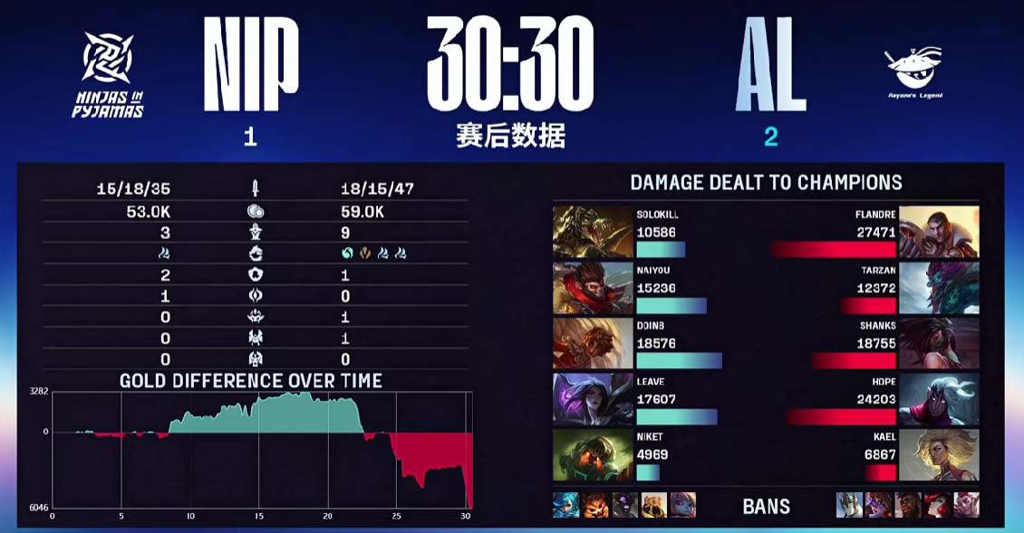 开云体育下载网址-🎮NIP 1-2 AL：Tarzan巨魔再立奇功，AL再下一城反超比分