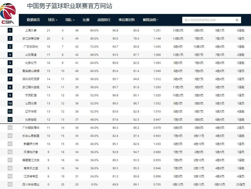 开云体育下载网址-CBA排名！上海酿50分惨案，广厦输球辽宁北京连胜，广东终结连败